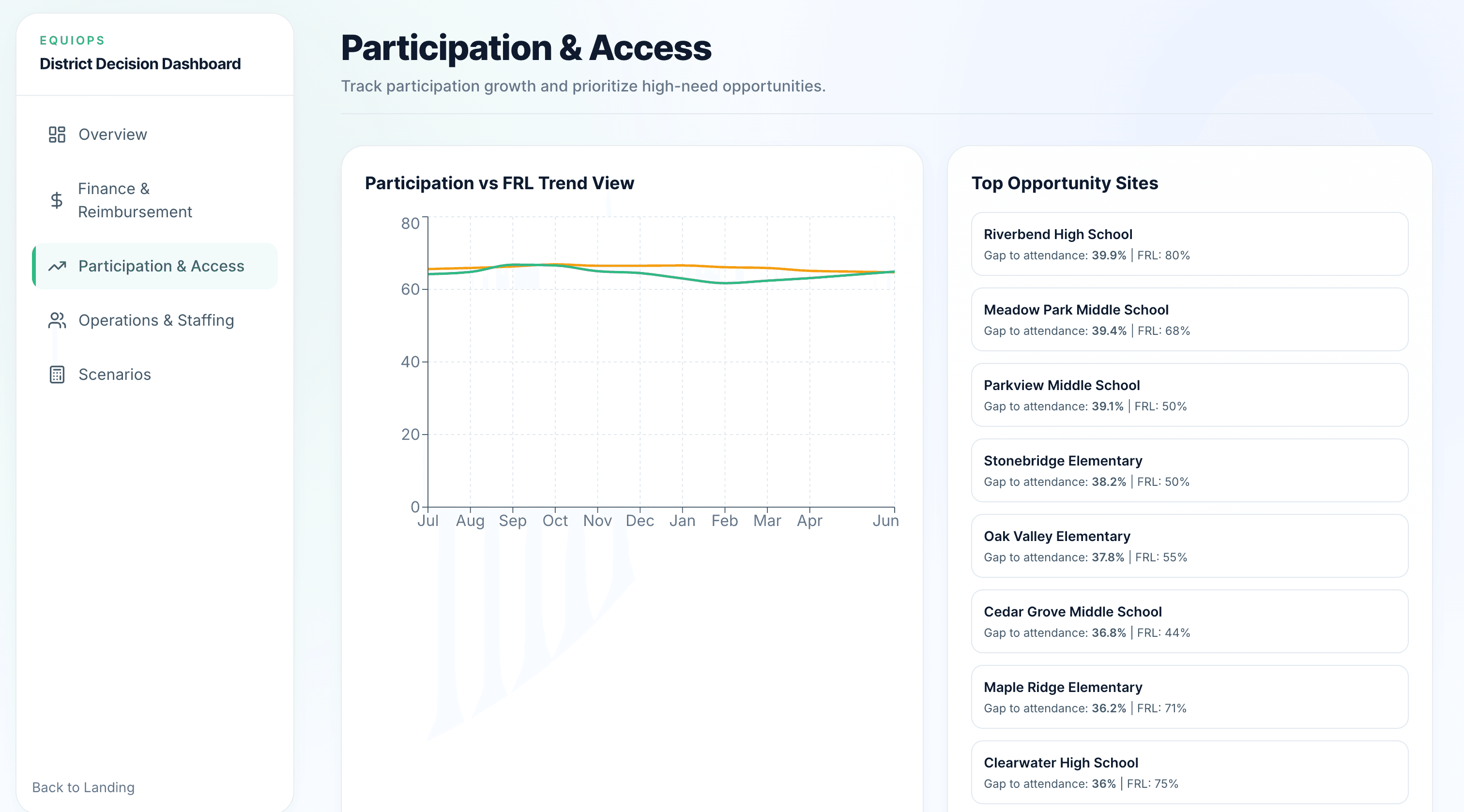 Operations and labor view