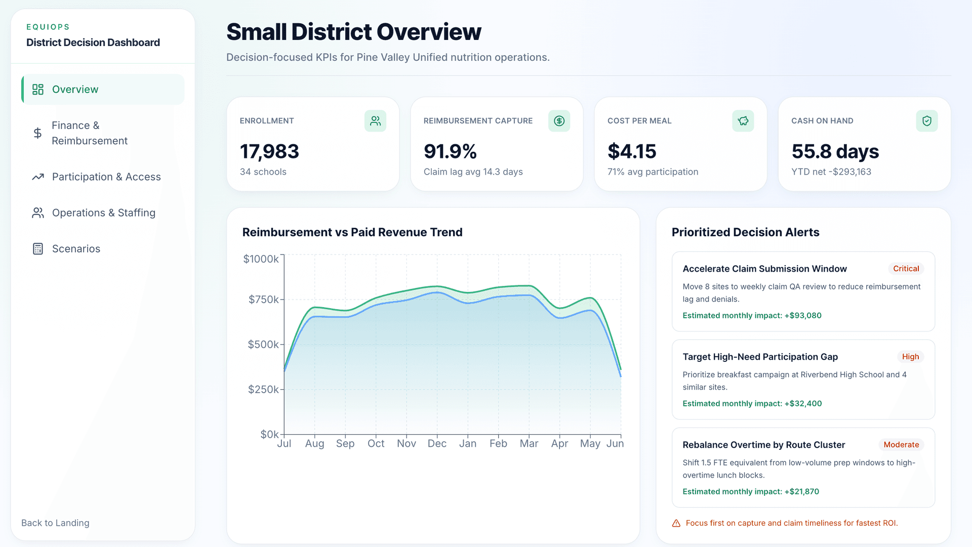 EquiOps district overview dashboard